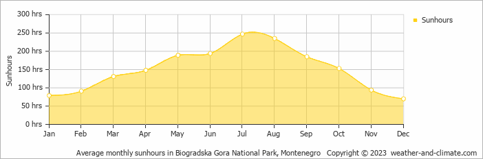 Average monthly sunhours in Biogradska Gora National Park, Montenegro   Copyright © 2022  weather-and-climate.com  